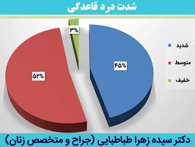 شدت-درد-قاعدگی