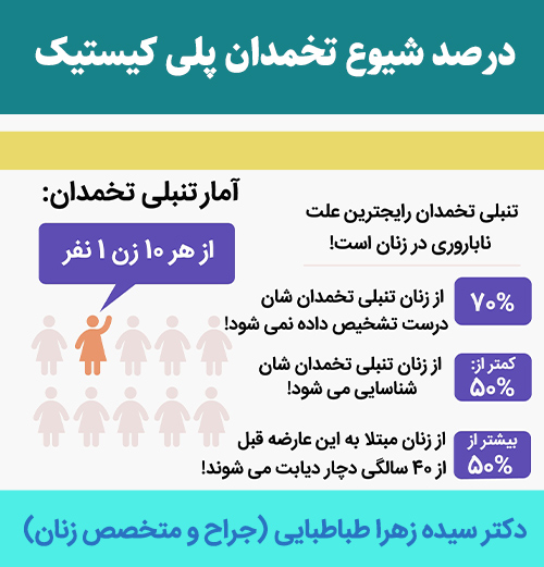 درصد-شیوع-تخمدان-پلی-کیستیک